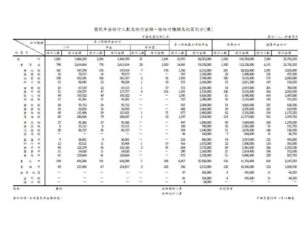 國民年金核付人數及核付金額－按給付種類及地區別分第2頁圖表